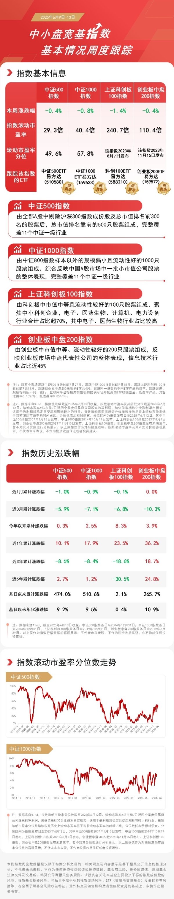 线上配资 5月中小企业发展指数回升，关注中证500ETF易方达（510580）、中证1000ETF易方达（159633）等走势